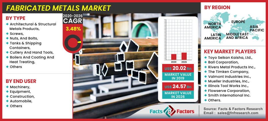 Fabricated Metals Market